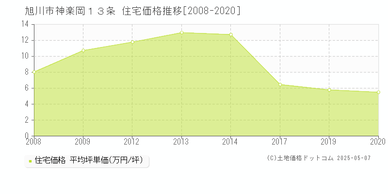 旭川市神楽岡１３条の住宅価格推移グラフ 