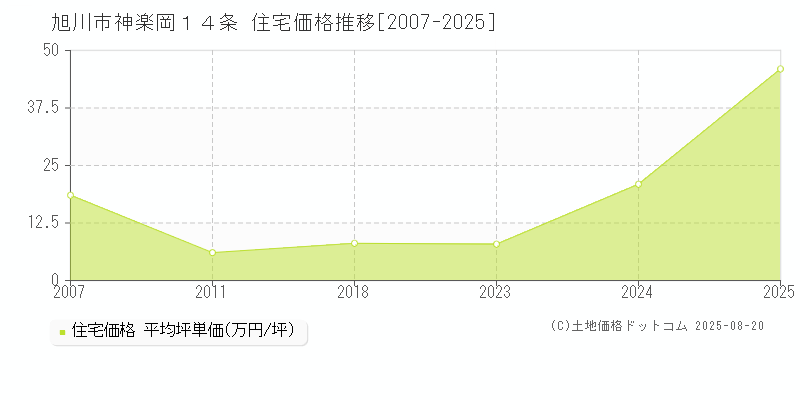 神楽岡１４条(旭川市)の住宅価格推移グラフ(坪単価)[2007-2025年]