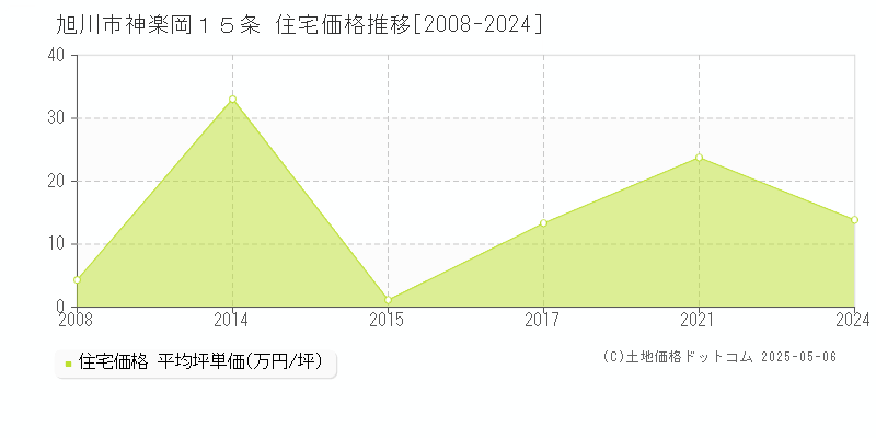 神楽岡１５条(旭川市)の住宅価格推移グラフ(坪単価)[2008-2024年]