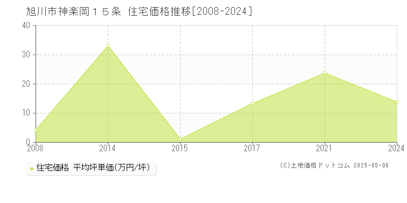 旭川市神楽岡１５条の住宅価格推移グラフ 