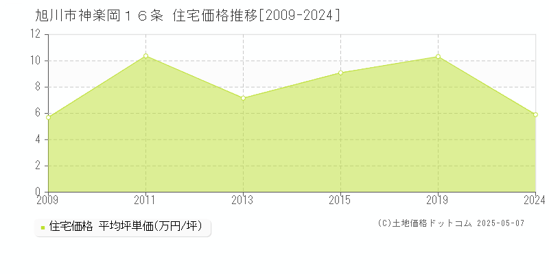 神楽岡１６条(旭川市)の住宅価格推移グラフ(坪単価)[2009-2024年]