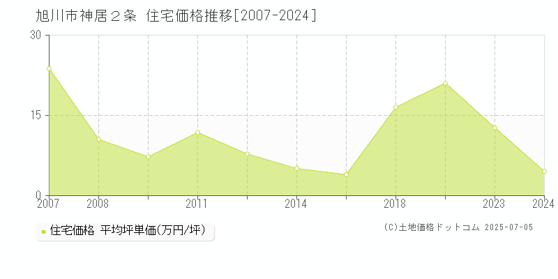 神居２条(旭川市)の住宅価格推移グラフ(坪単価)[2007-2024年]