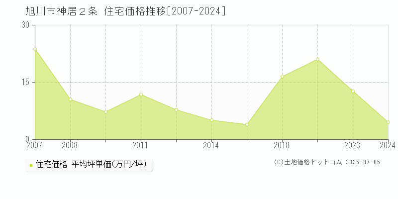 旭川市神居２条の住宅価格推移グラフ 