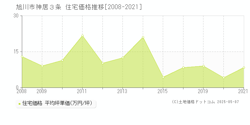 神居３条(旭川市)の住宅価格推移グラフ(坪単価)[2008-2021年]