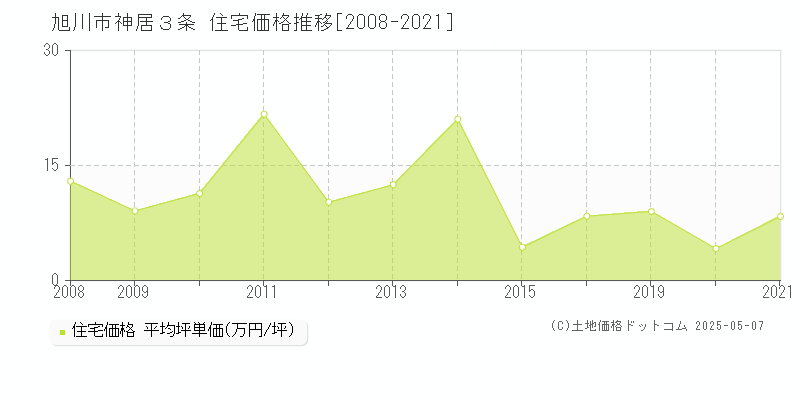 旭川市神居３条の住宅価格推移グラフ 