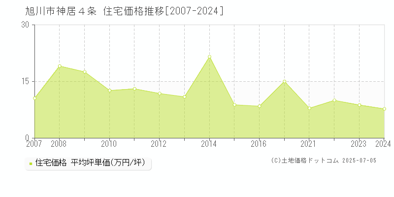 神居４条(旭川市)の住宅価格推移グラフ(坪単価)[2007-2024年]