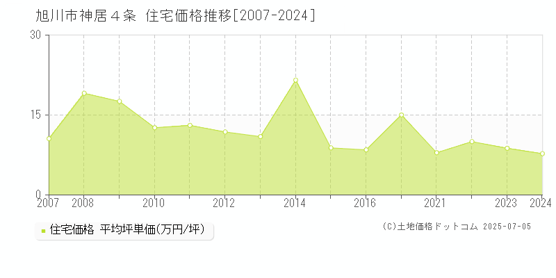 旭川市神居４条の住宅価格推移グラフ 