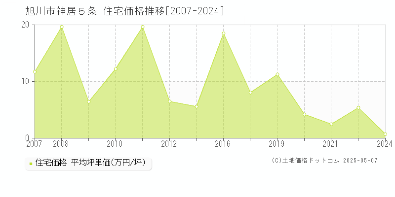 神居５条(旭川市)の住宅価格推移グラフ(坪単価)[2007-2024年]