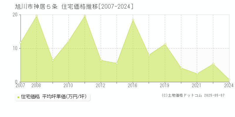 旭川市神居５条の住宅価格推移グラフ 