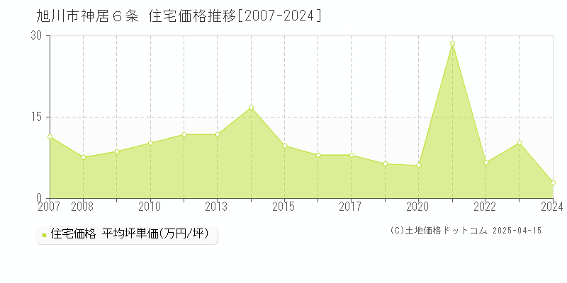 旭川市神居６条の住宅価格推移グラフ 