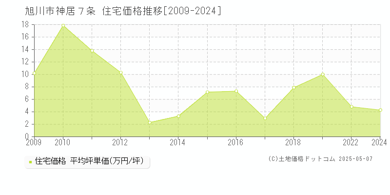 神居７条(旭川市)の住宅価格推移グラフ(坪単価)[2009-2024年]