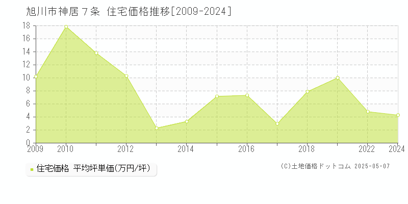 旭川市神居７条の住宅価格推移グラフ 