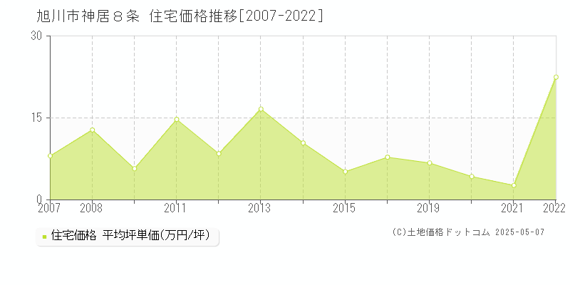 神居８条(旭川市)の住宅価格推移グラフ(坪単価)[2007-2022年]