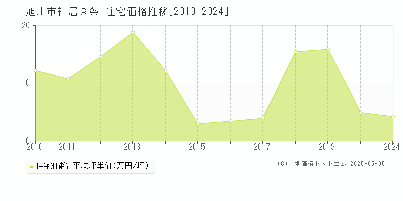 神居９条(旭川市)の住宅価格推移グラフ(坪単価)[2010-2024年]