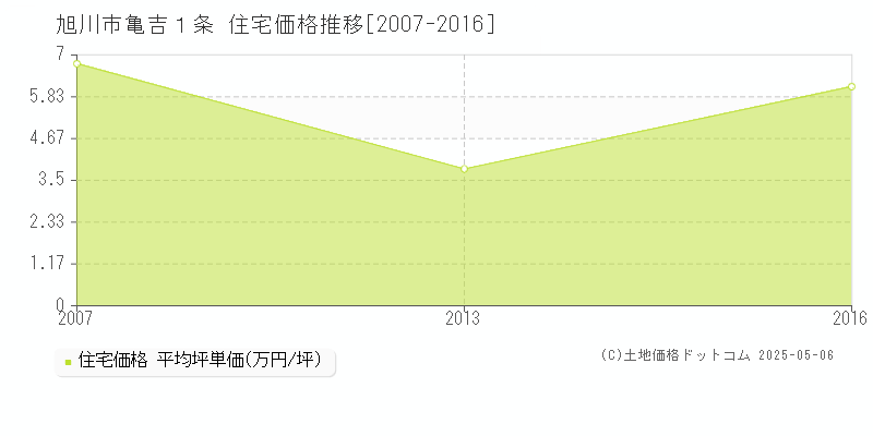 亀吉１条(旭川市)の住宅価格推移グラフ(坪単価)[2007-2016年]