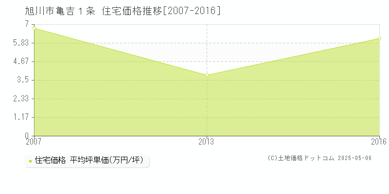 旭川市亀吉１条の住宅価格推移グラフ 