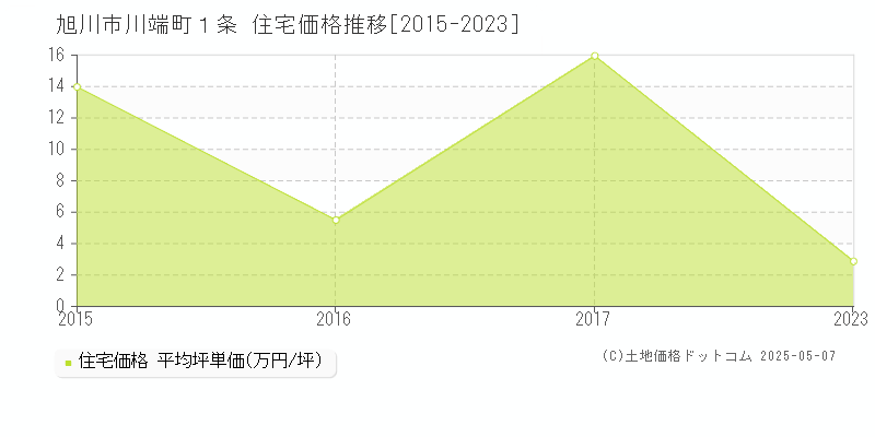 川端町１条(旭川市)の住宅価格推移グラフ(坪単価)[2015-2023年]