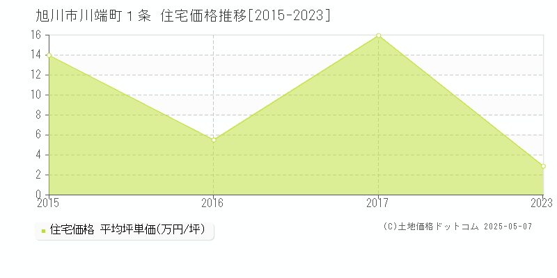 旭川市川端町１条の住宅価格推移グラフ 