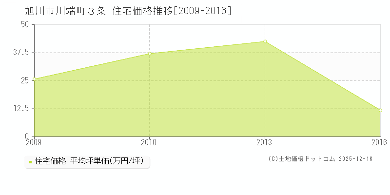 川端町３条(旭川市)の住宅価格推移グラフ(坪単価)[2009-2016年]