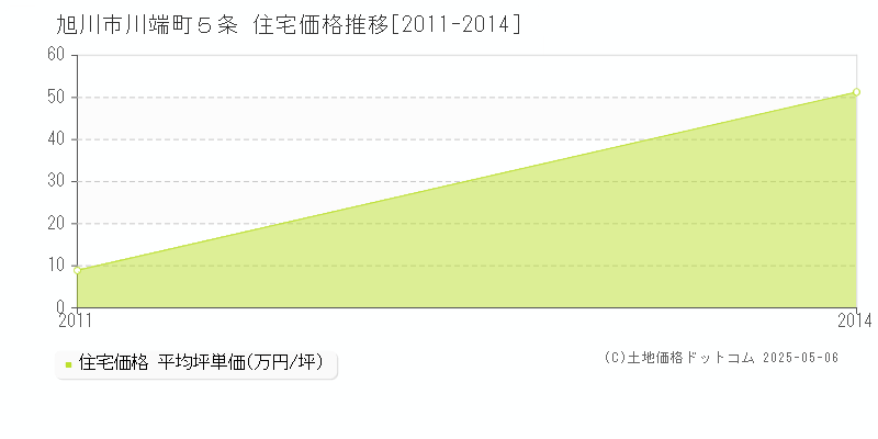 川端町５条(旭川市)の住宅価格推移グラフ(坪単価)[2011-2014年]