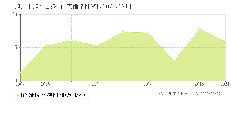 旭神２条(旭川市)の住宅価格推移グラフ(坪単価)[2007-2021年]
