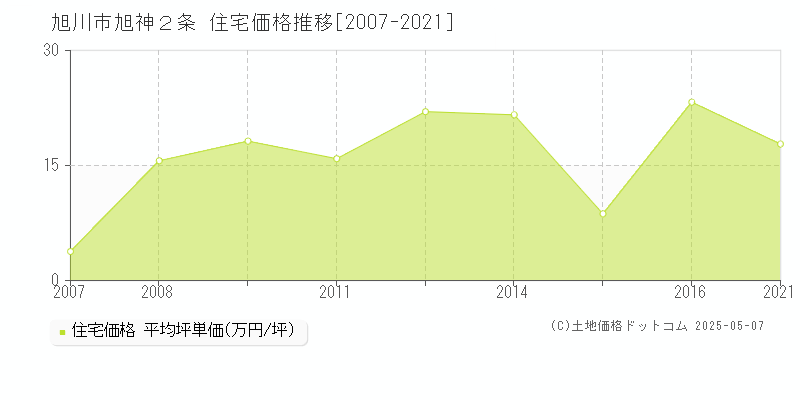 旭川市旭神２条の住宅価格推移グラフ 