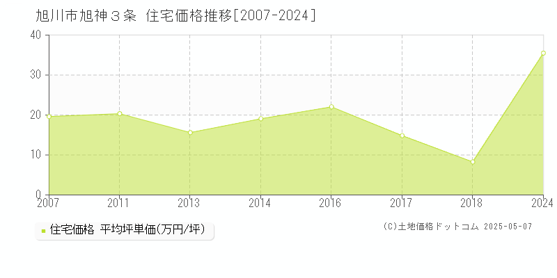 旭神３条(旭川市)の住宅価格推移グラフ(坪単価)[2007-2024年]
