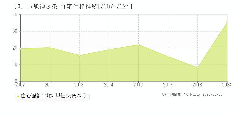 旭川市旭神３条の住宅価格推移グラフ 