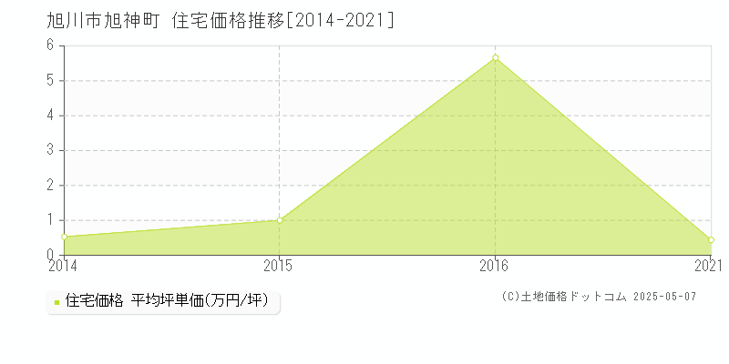 旭神町(旭川市)の住宅価格推移グラフ(坪単価)[2014-2021年]
