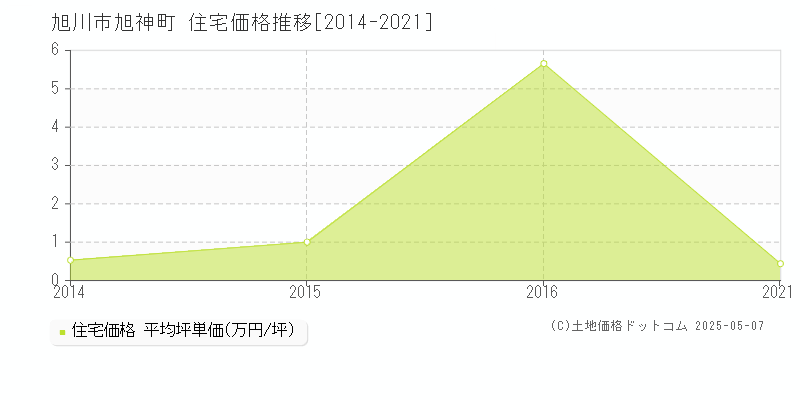 旭川市旭神町の住宅価格推移グラフ 