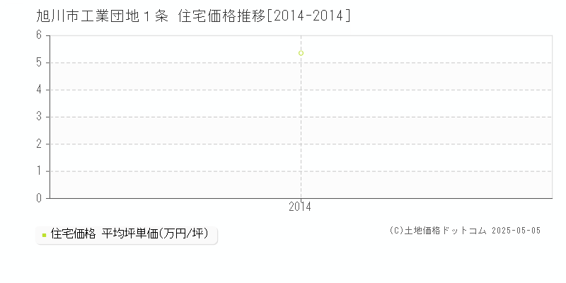 工業団地１条(旭川市)の住宅価格推移グラフ(坪単価)[2014-2014年]
