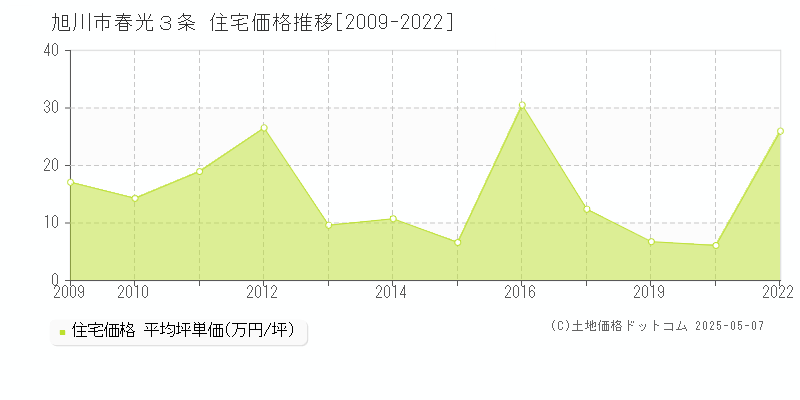 春光３条(旭川市)の住宅価格推移グラフ(坪単価)[2009-2022年]