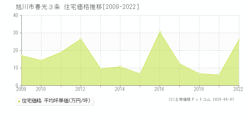 旭川市春光３条の住宅価格推移グラフ 