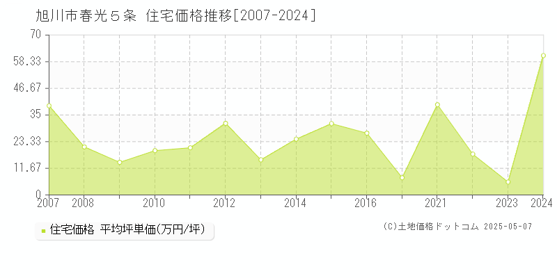 春光５条(旭川市)の住宅価格推移グラフ(坪単価)[2007-2024年]