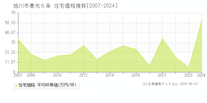 旭川市春光５条の住宅価格推移グラフ 