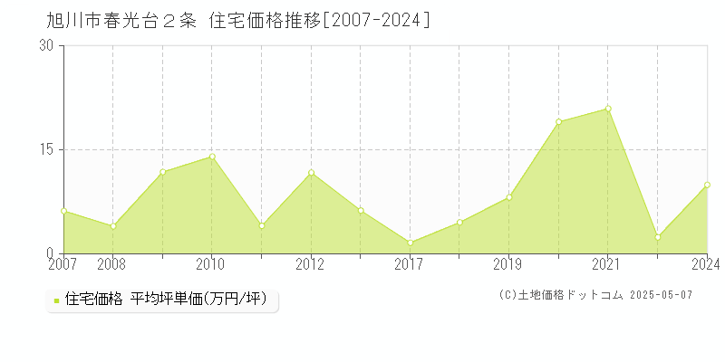 春光台２条(旭川市)の住宅価格推移グラフ(坪単価)[2007-2024年]