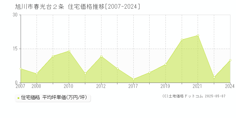 旭川市春光台２条の住宅価格推移グラフ 