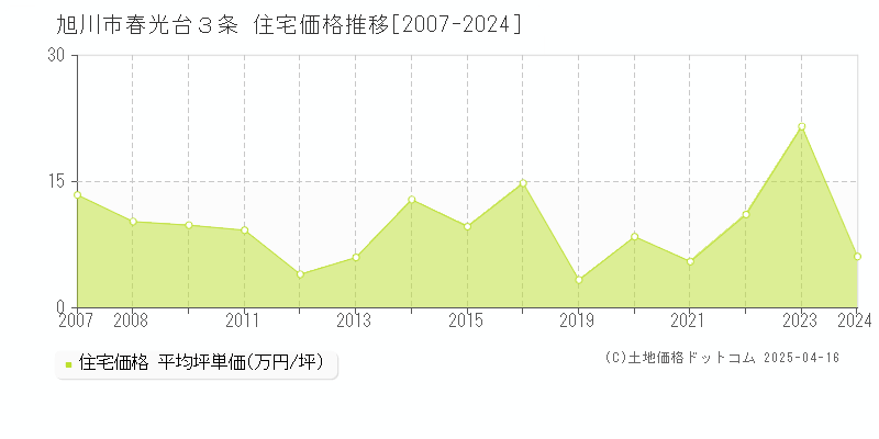 旭川市春光台３条の住宅価格推移グラフ 