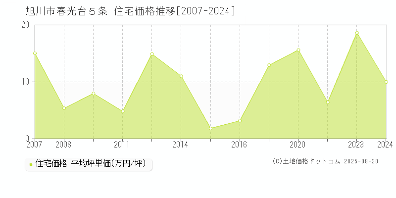 春光台５条(旭川市)の住宅価格推移グラフ(坪単価)[2007-2024年]