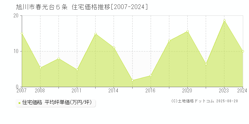 旭川市春光台５条の住宅価格推移グラフ 