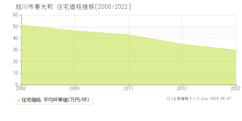 春光町(旭川市)の住宅価格推移グラフ(坪単価)[2008-2022年]