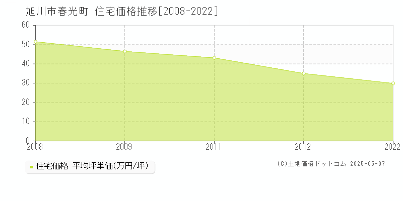 旭川市春光町の住宅価格推移グラフ 