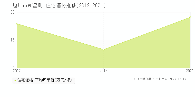 新星町(旭川市)の住宅価格推移グラフ(坪単価)[2012-2021年]
