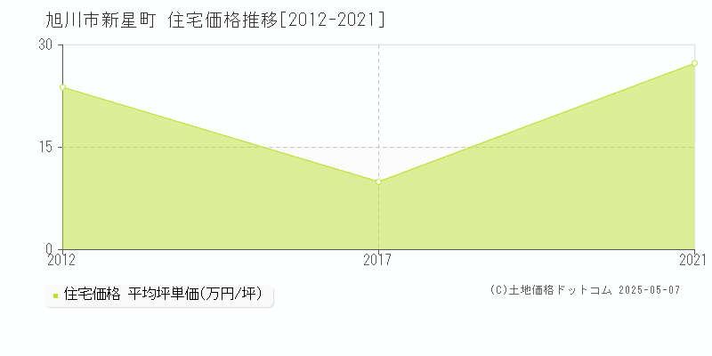 旭川市新星町の住宅価格推移グラフ 