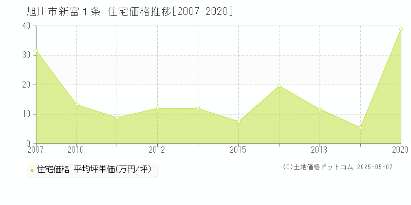 新富１条(旭川市)の住宅価格推移グラフ(坪単価)[2007-2020年]
