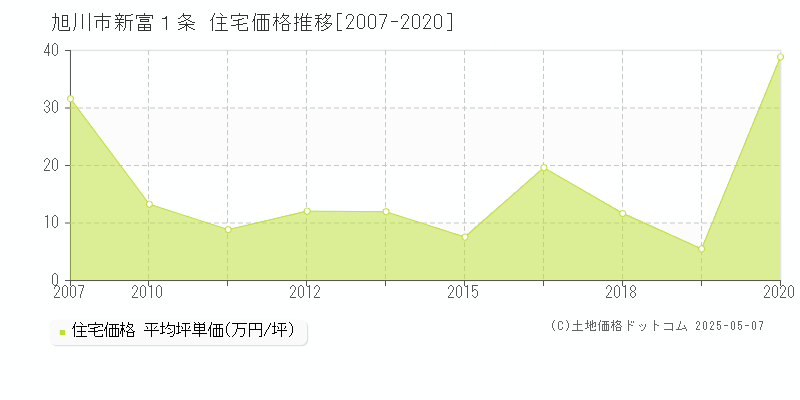 旭川市新富１条の住宅価格推移グラフ 