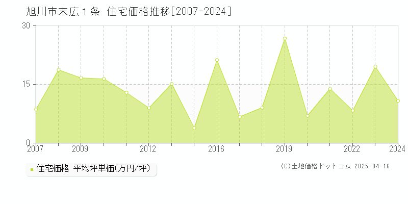 旭川市末広１条の住宅価格推移グラフ 