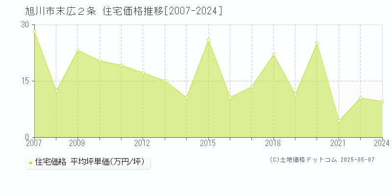 末広２条(旭川市)の住宅価格推移グラフ(坪単価)[2007-2024年]