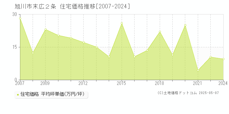 旭川市末広２条の住宅価格推移グラフ 