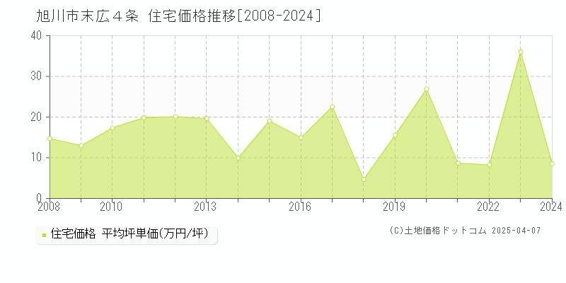 旭川市末広４条の住宅価格推移グラフ 